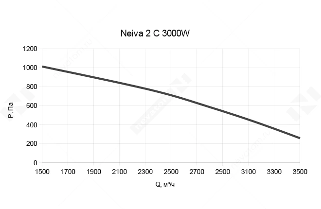 График рабочих характеристик